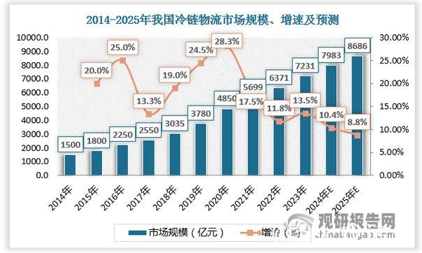 我国物流市场规模持续扩张 我国物流市场规模持续扩张